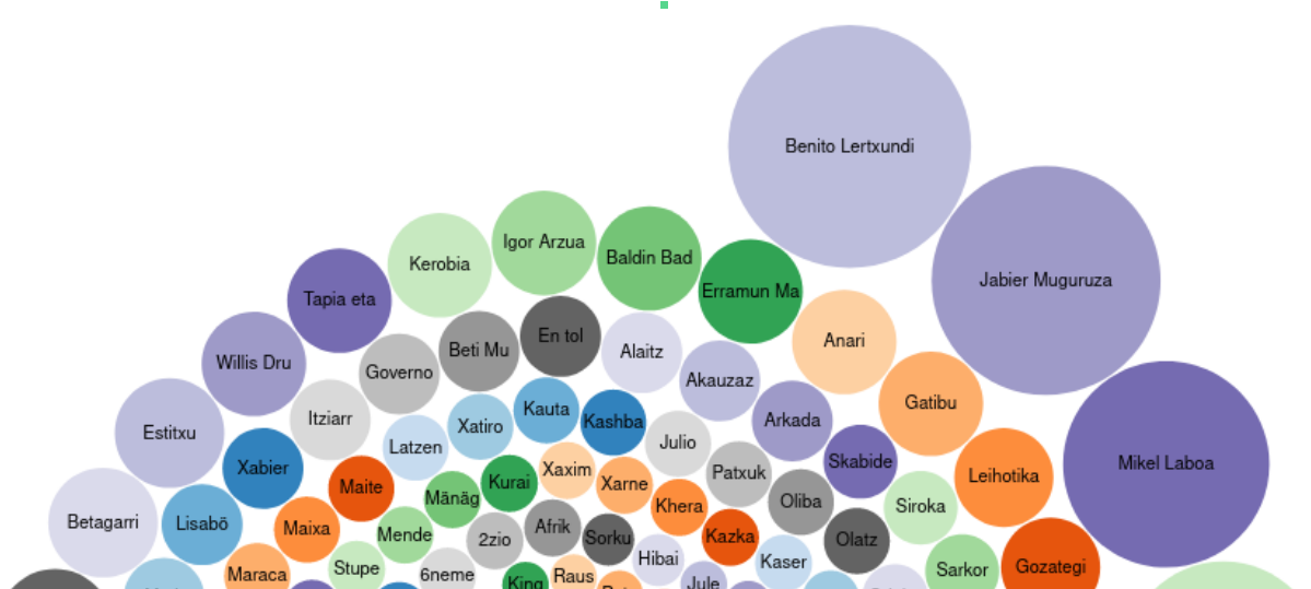 Euskal musika-taldeak eta albumak Wikidatan
